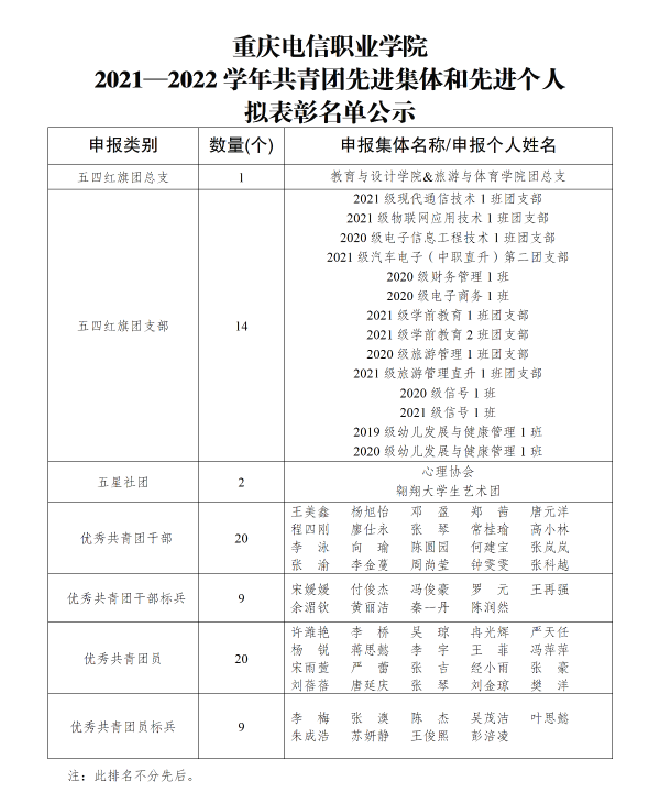 米兰·体育(中国)官方入口2021—2022学年共青团先进集体和先进个人拟表彰名单公示.png